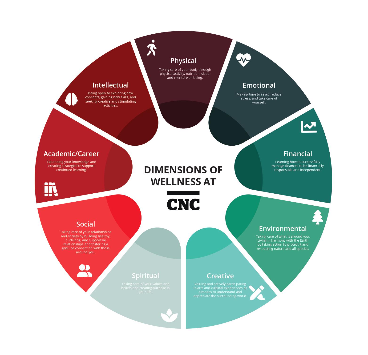 CNC Wellness Wheel Graphic CNC Wellness Wheel Graphic